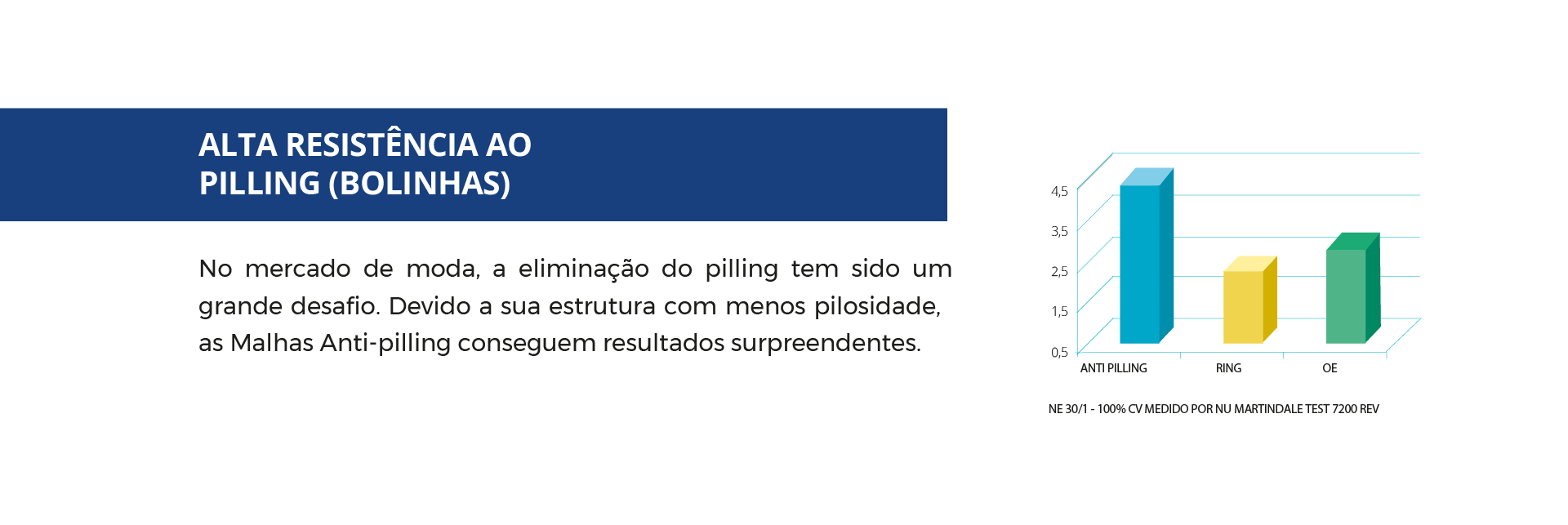 Alta resistência ao pilling (bolinhas): No mercado de moda, a eliminação do pilling tem sido um grande desafio. Devido à sua estrutura com menos pilosidade, as Malhas Anti-Pilling conseguem resultados surpreendentes. Gráfico comparativo de resistência ao pilling entre Anti Pilling, Ring e OE.