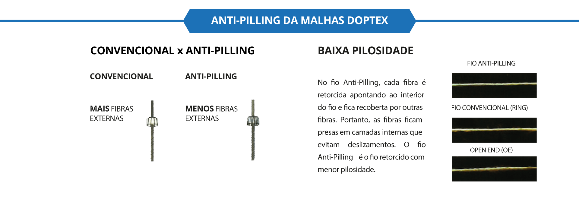 Anti-pilling da Malhas Doptex: Convencional: - Mais fibras externas Anti-pilling: - Menos fibras externas Baixa pilosidade: No fio Anti-Pilling, cada fibra é retorcida apontando ao interior do fio e fica recoberta por outras fibras. Portanto, as fibras ficam presas em camadas internas que evitam deslizamentos. O fio Anti-Pilling é o fio retorcido com menor pilosidade. Comparação entre fio Anti-Pilling, fio convencional (ring), e fio Open End (OE).