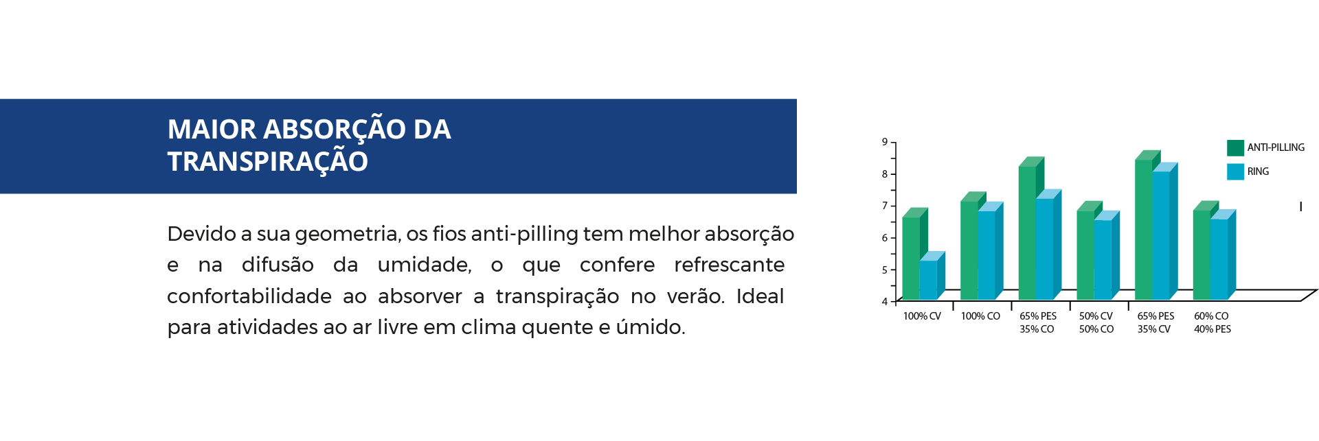 Maior absorção da transpiração: Devido à sua geometria, os fios Anti-Pilling têm melhor absorção e difusão da umidade, conferindo refrescante confortabilidade ao absorver a transpiração no verão. Ideal para atividades ao ar livre em clima quente e úmido. Gráfico comparativo de absorção de transpiração entre Anti-Pilling e Ring com diferentes composições de fibras (100% CV, 100% CO, 65% PES 35% CO, 50% CV 50% CO, 65% PES 35% CV, 60% CO 40% PES).