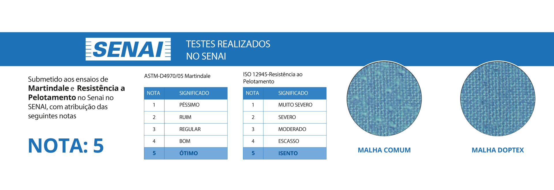 Submetido aos ensaios de Martindale e Resistência a Pelotamento no Senai, com atribuição das seguintes notas: Nota: 5 ASTM-D4970/05 Martindale: - Nota 1: Péssimo - Nota 2: Ruim - Nota 3: Regular - Nota 4: Bom - Nota 5: Ótimo ISO 12945 Resistência ao Pelotamento: - Nota 1: Muito Severo - Nota 2: Severo - Nota 3: Moderado - Nota 4: Escasso - Nota 5: Isento Malha comum e malha Doptex mostradas lado a lado.